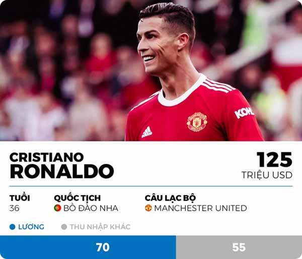 Ronaldo có thu nhập cao nhẩt trong giới cầu thủ