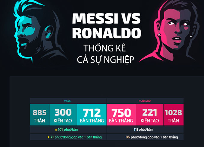 Messi vs Ronaldo: 947 ngày xa cách cho lần đầu và có thể là lần cuối